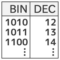 Tabla de conversión de base
